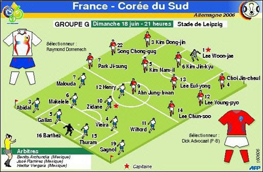 Feuille de match France-Corée du Sud